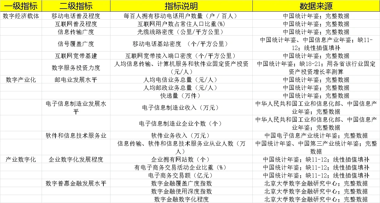 数字经济发展水平