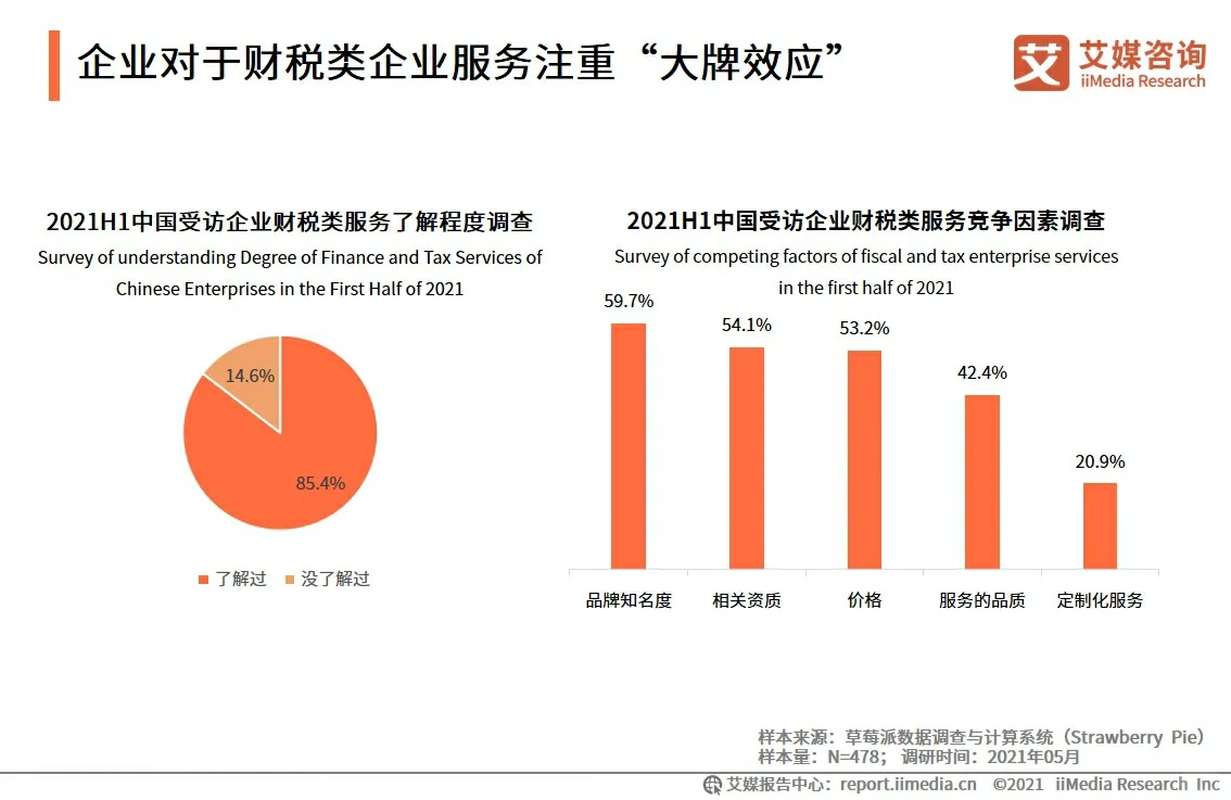 行业趋势|2021H1中国财税类企业服务研究