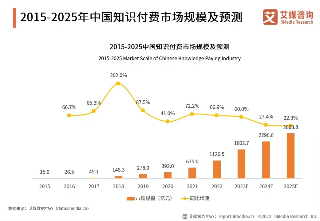 23年中国知识付费行业现况及发 展前景报