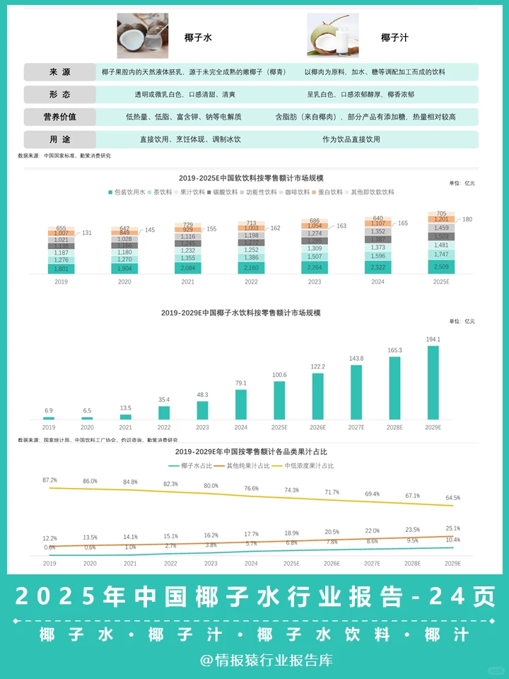 一篇报告洞察2025椰子水行业发展趋势