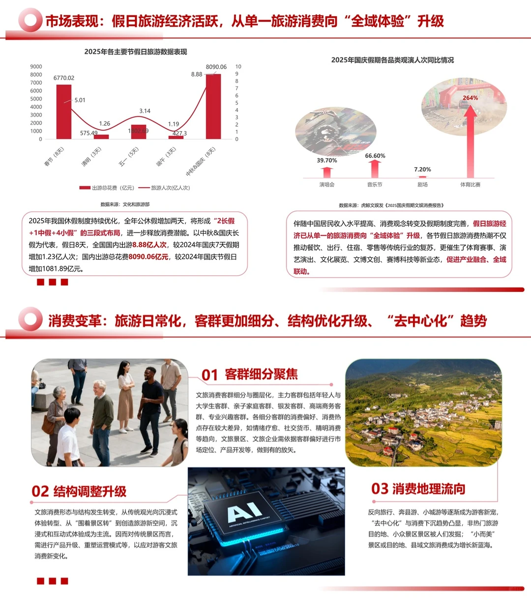 2025文旅景区运营发展报告