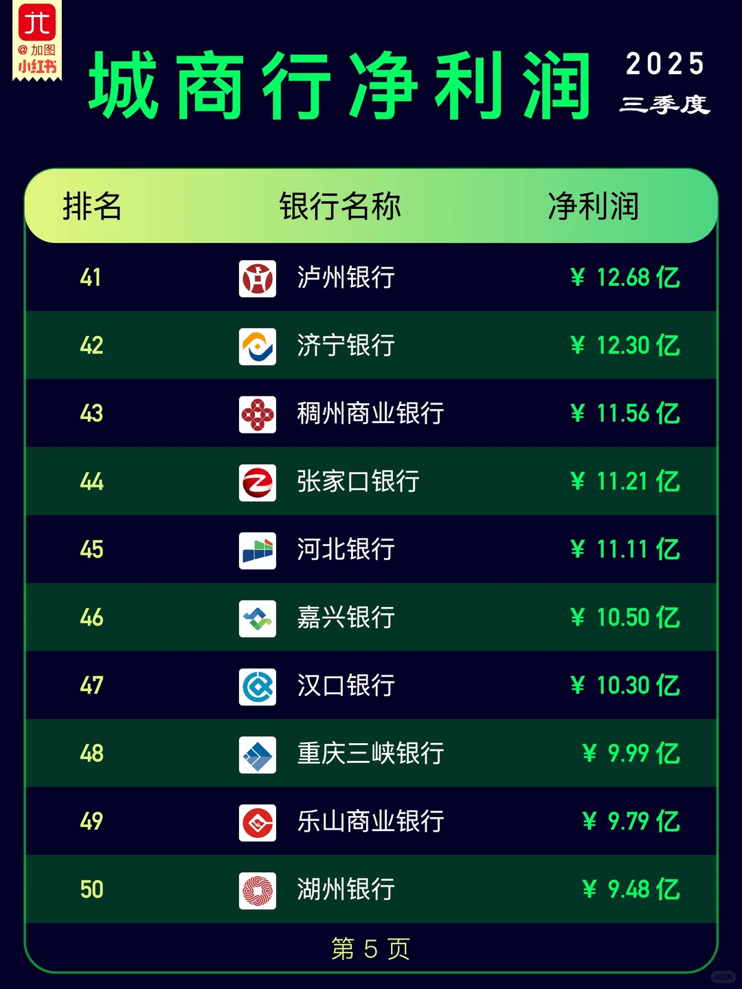 2025Q3-城商行净利润排行榜