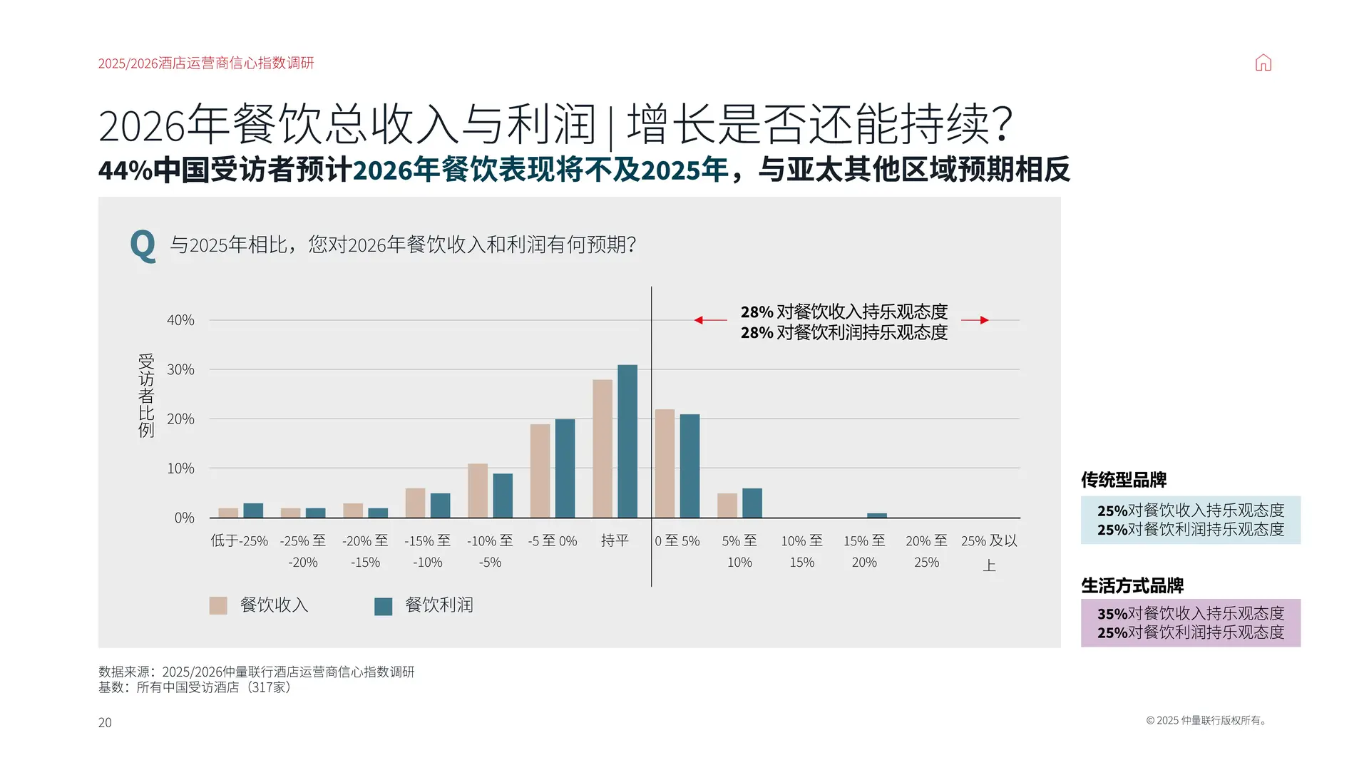 【25-26】中国酒店运营商信心指数调研报告