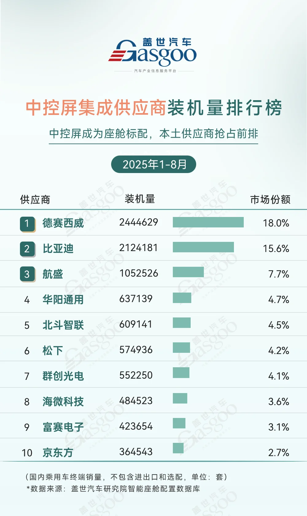 2025年1-8月智能座舱供应商装机量排行榜