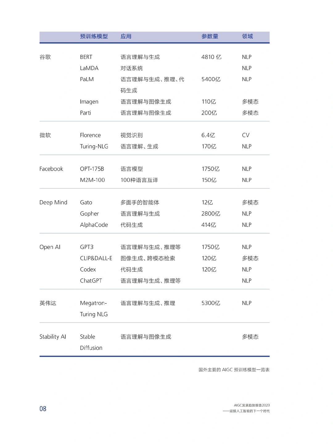 科技报告|2023AIGC发展趋势报告