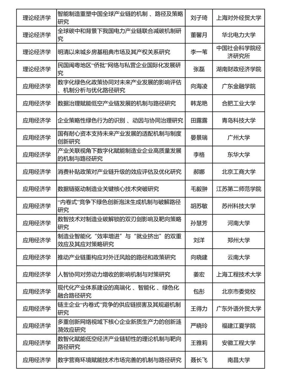 ?从2025年国社科项目(经济学)里挖选题!
