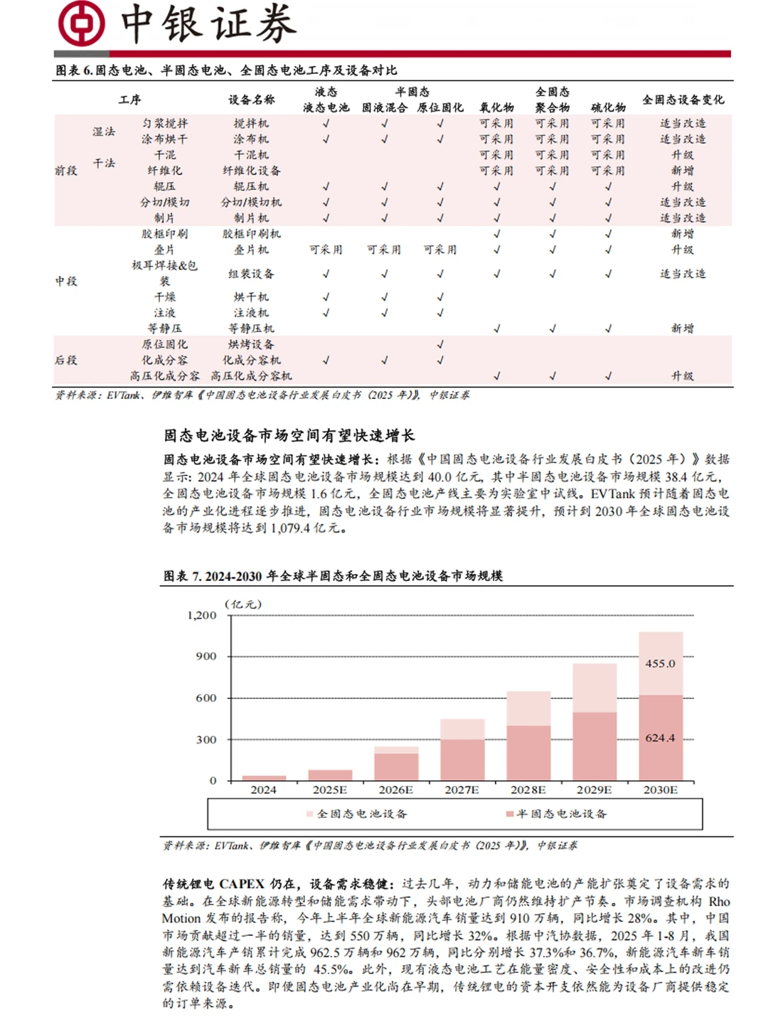 12份固态电池研报合集，这些设备龙头先冲了