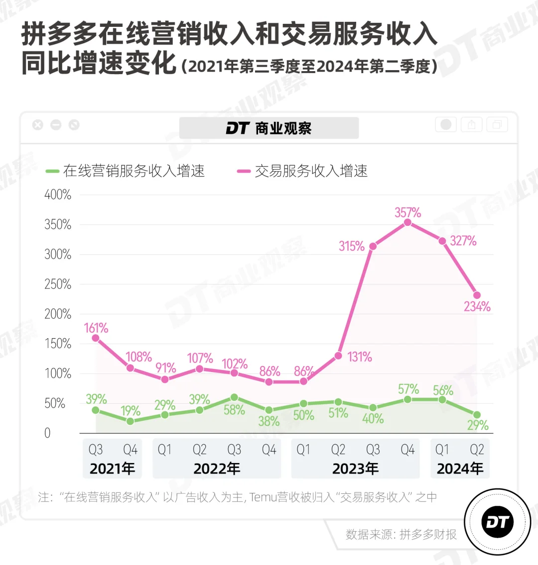 拼多多股价大跌,但Temu在美国盈利了!