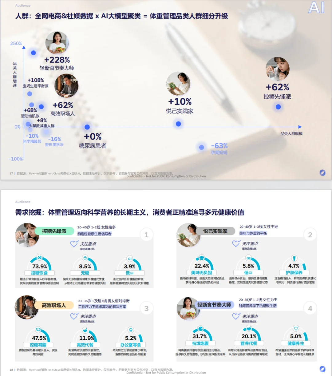 这份轻盈新食代体重管理的消费趋势太牛啦
