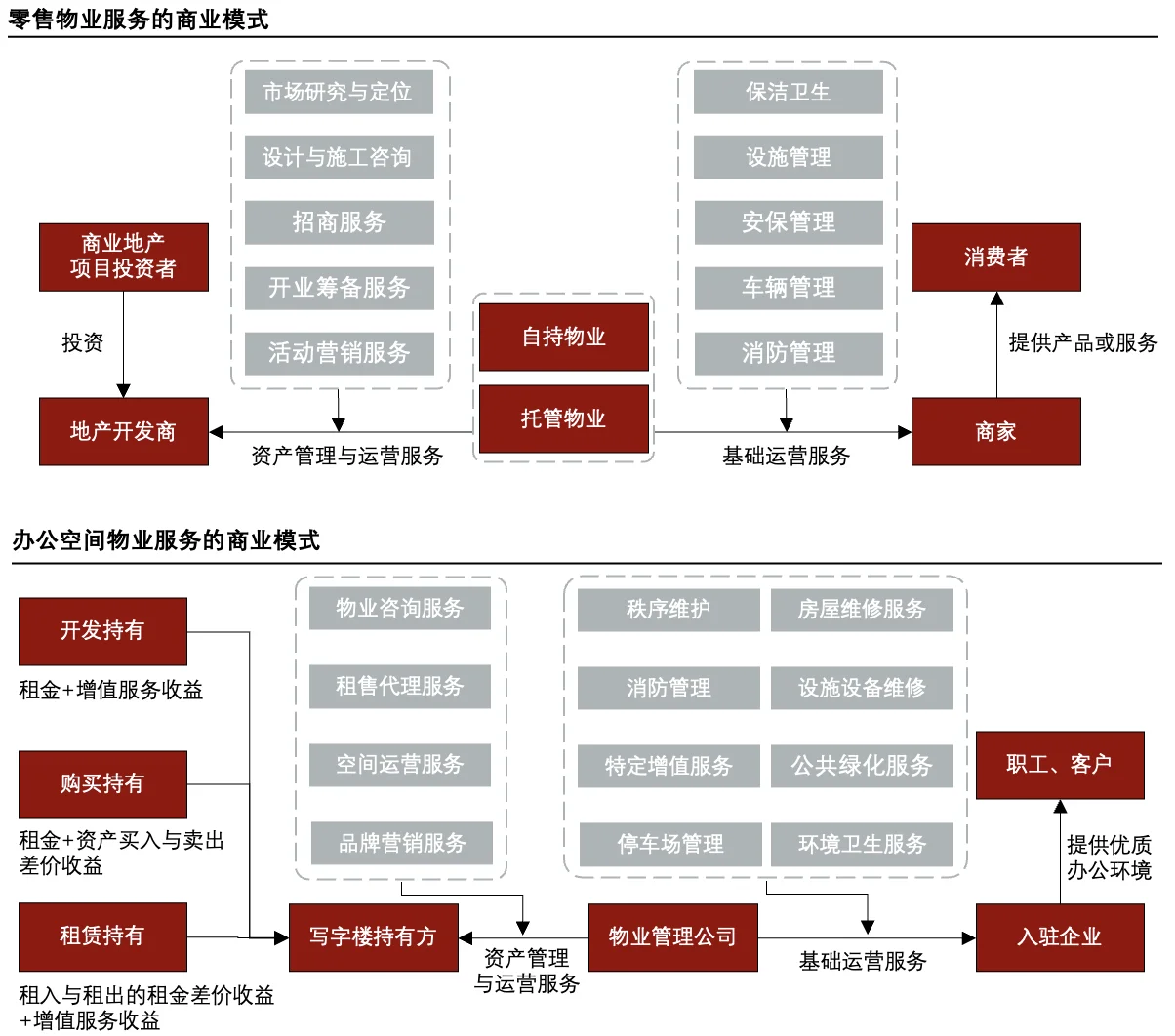 每天了解一个消费行业:【物业管理】