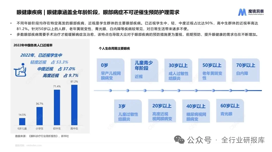 ?2025年中国眼睛健康全行业洞察报告