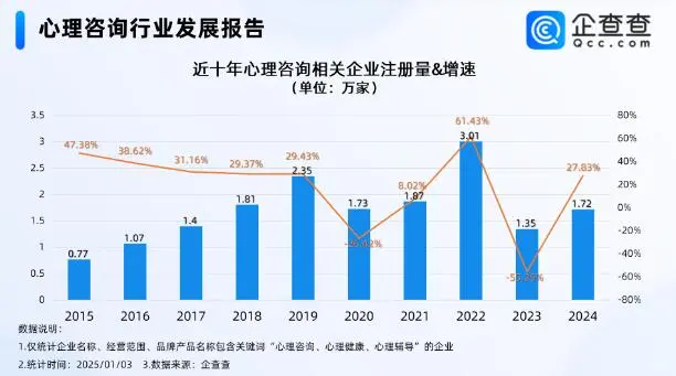 2024中国心理咨询企业注册量同比增长27.83%