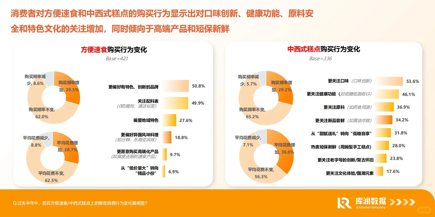 报告分享｜食品电商行业消费趋势洞察报告