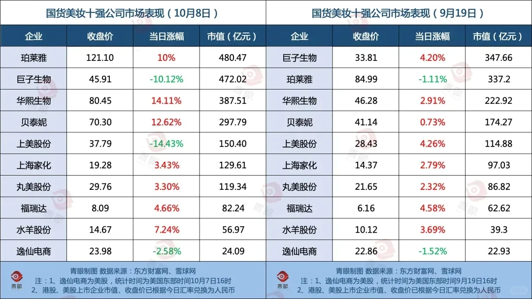 美妆上市公司top10市值暴增700亿