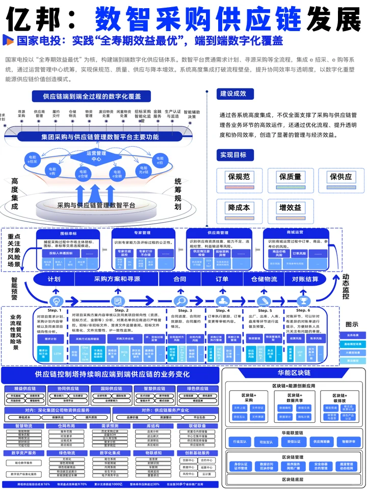 亿邦智库:2025年数智采购供应链发展报告