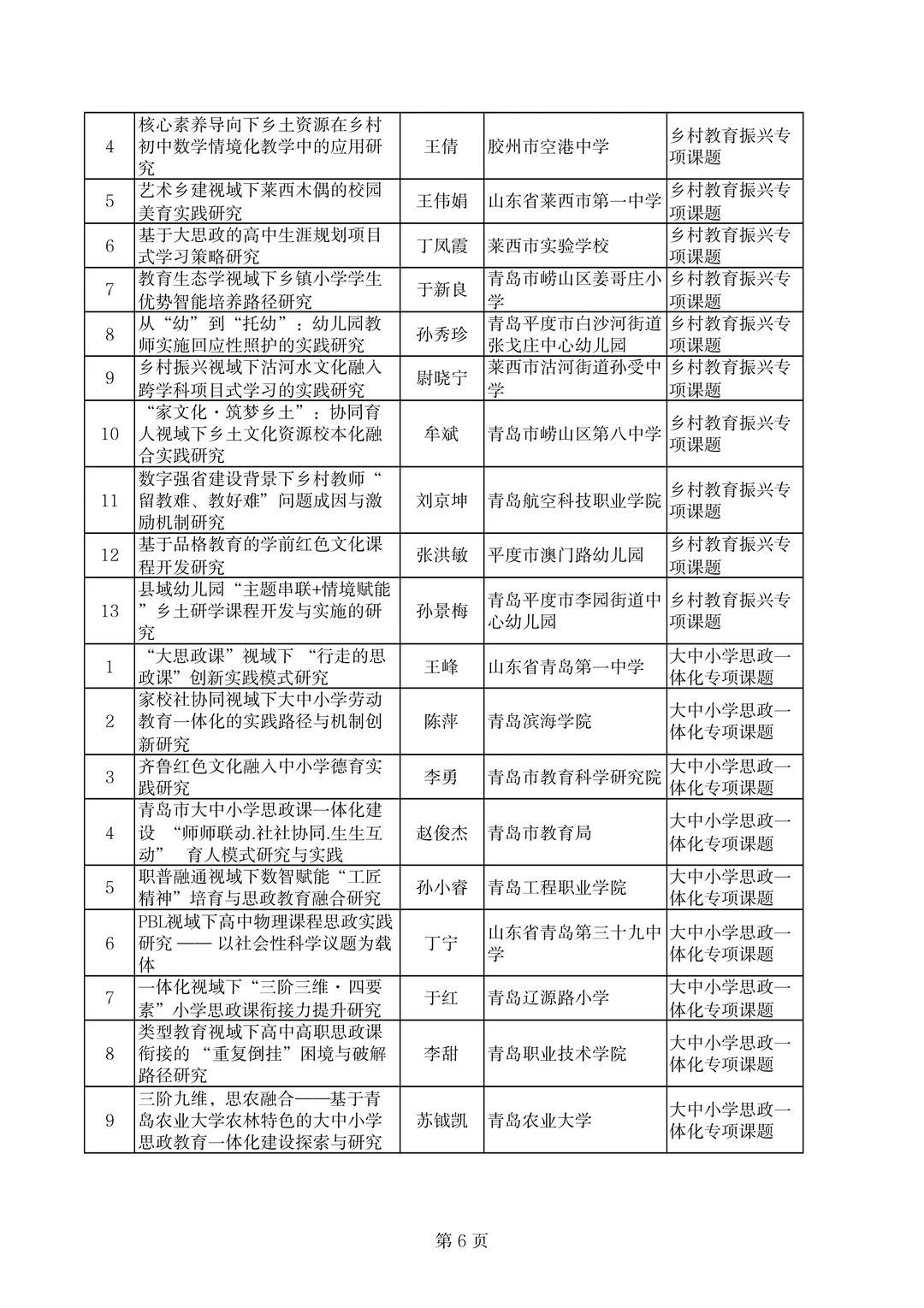 青岛市不愧是教育前沿，课题名称也太新颖了