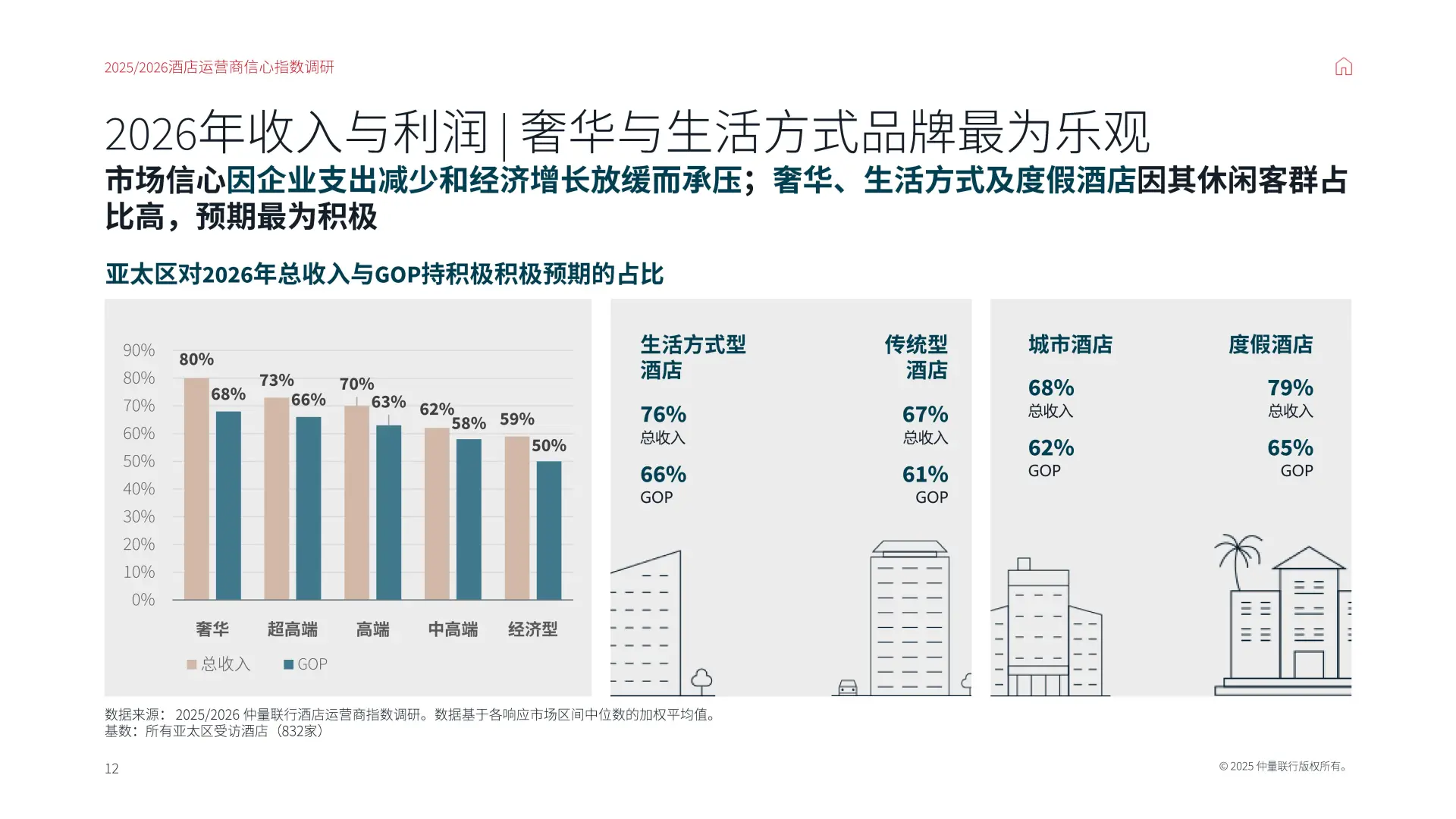 【25-26】中国酒店运营商信心指数调研报告