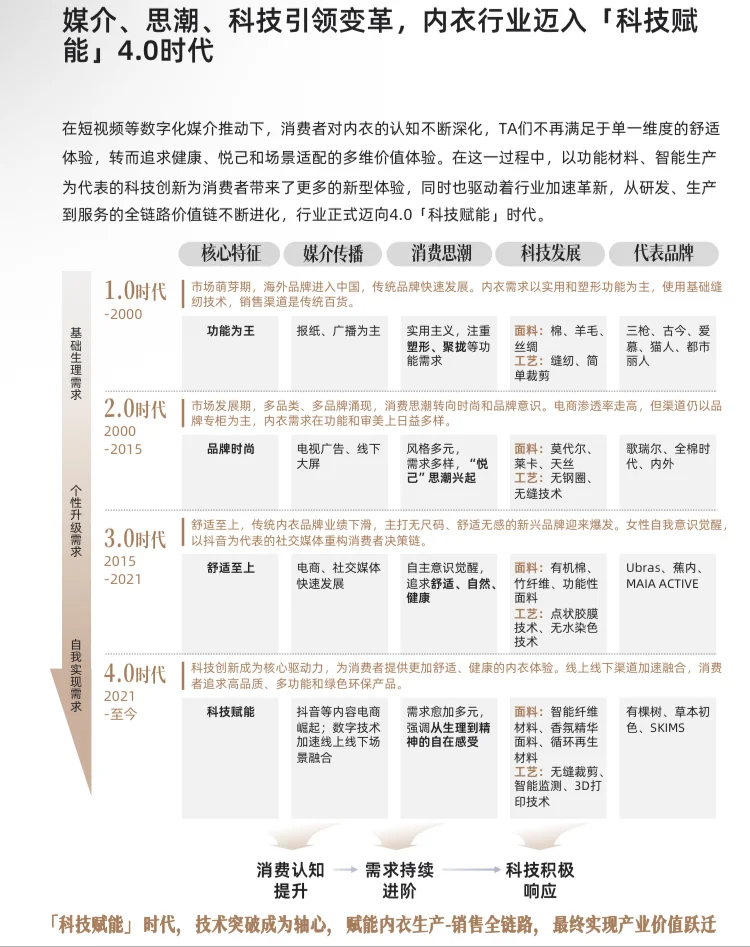 2025年科技内衣行业现状与趋势洞察报告
