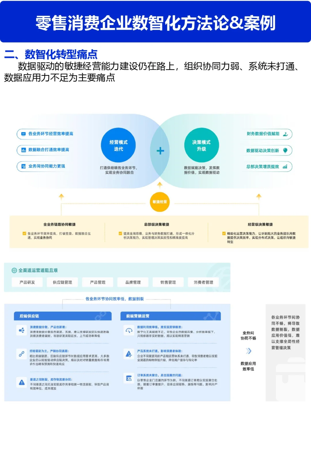 零售数智化案例合集