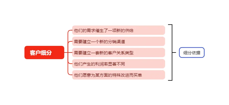 老板必备：商业模式如何设计