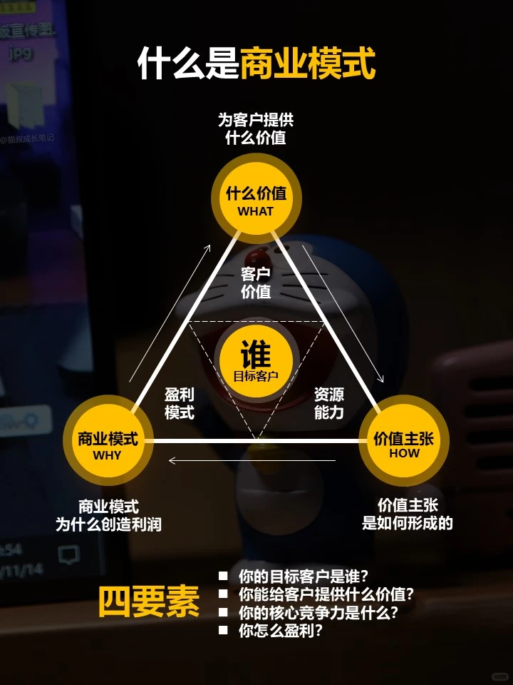 到底什么是商业模式？一张图将清楚~