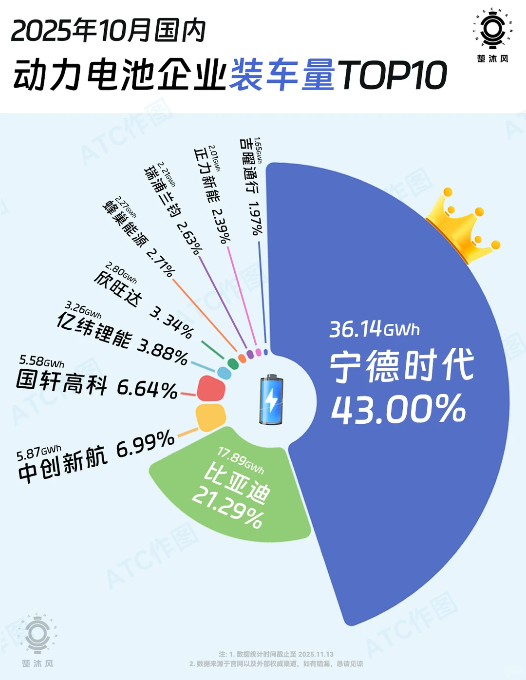 宁老大,迪老二,10月国内动力电池格局一览