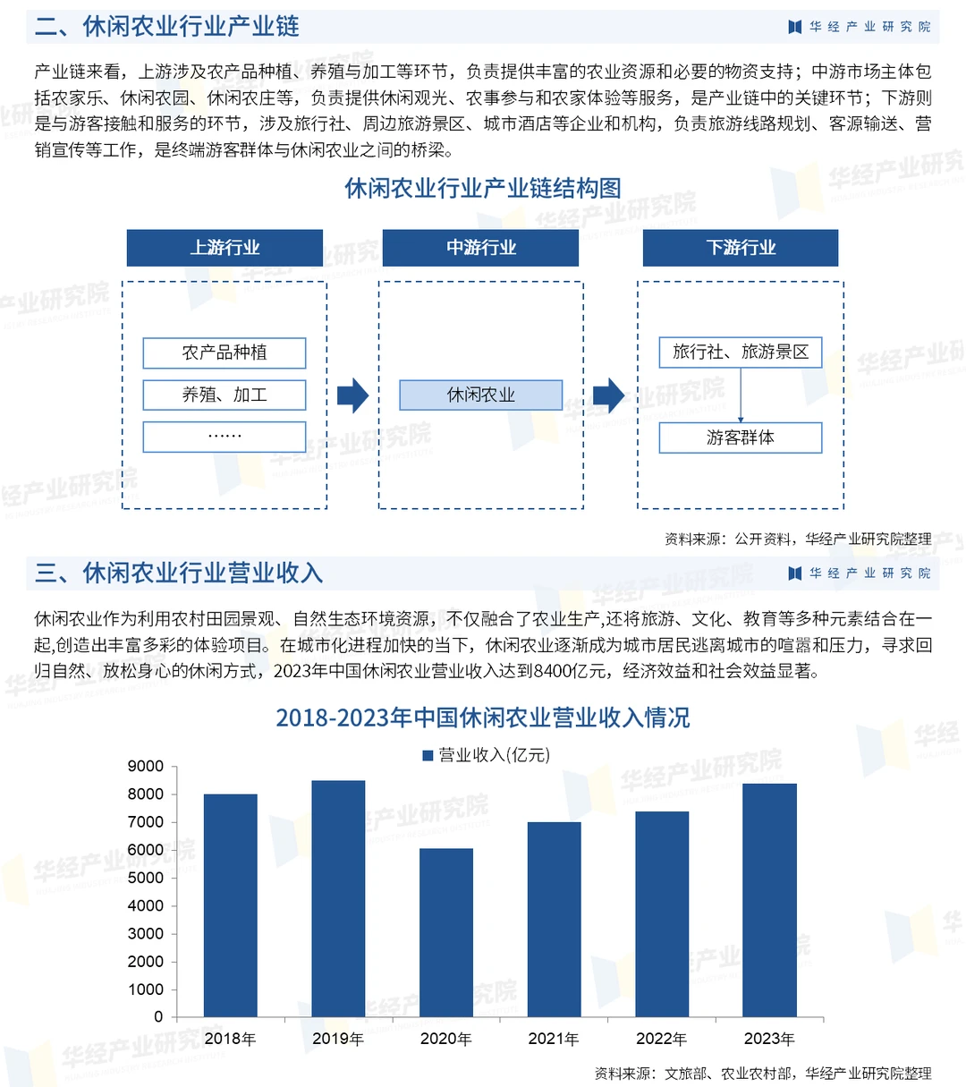 2025年中国休闲农业行业市场深度调查报告