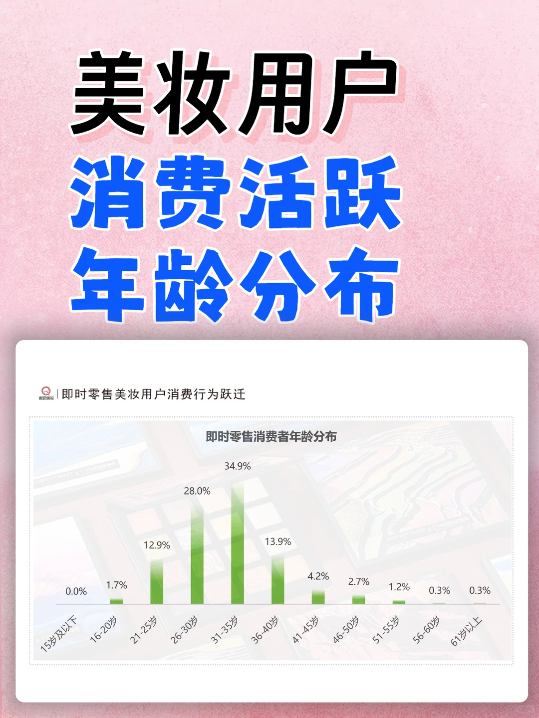 美妆消费者年龄活跃分布