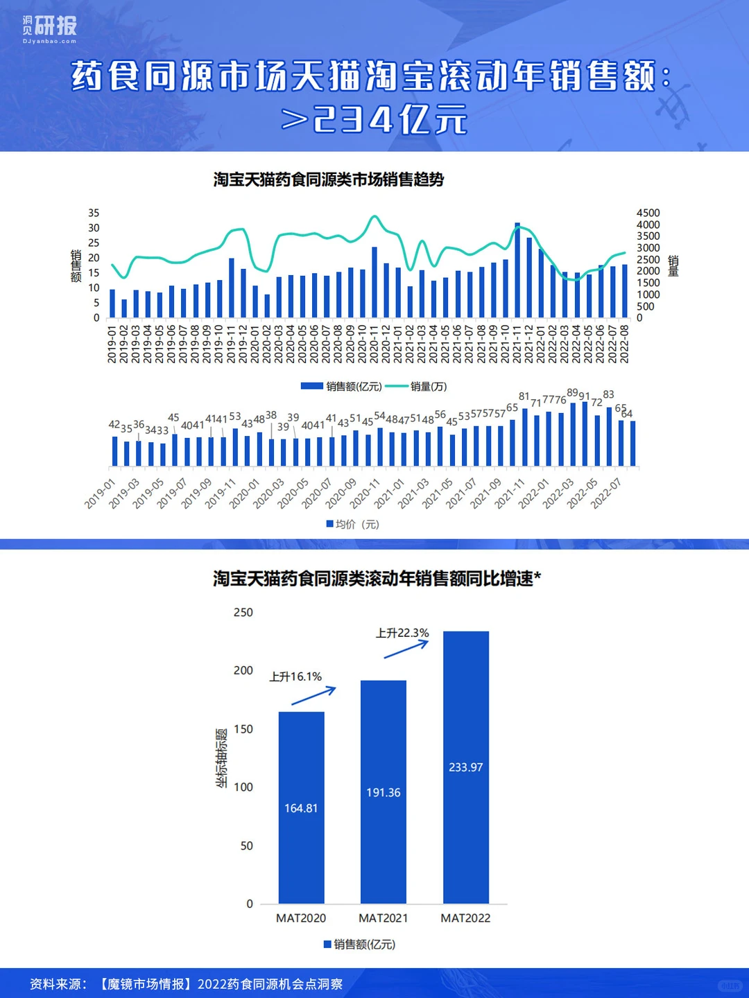 年终汇报|药食同源机会点洞察|医疗医美养生