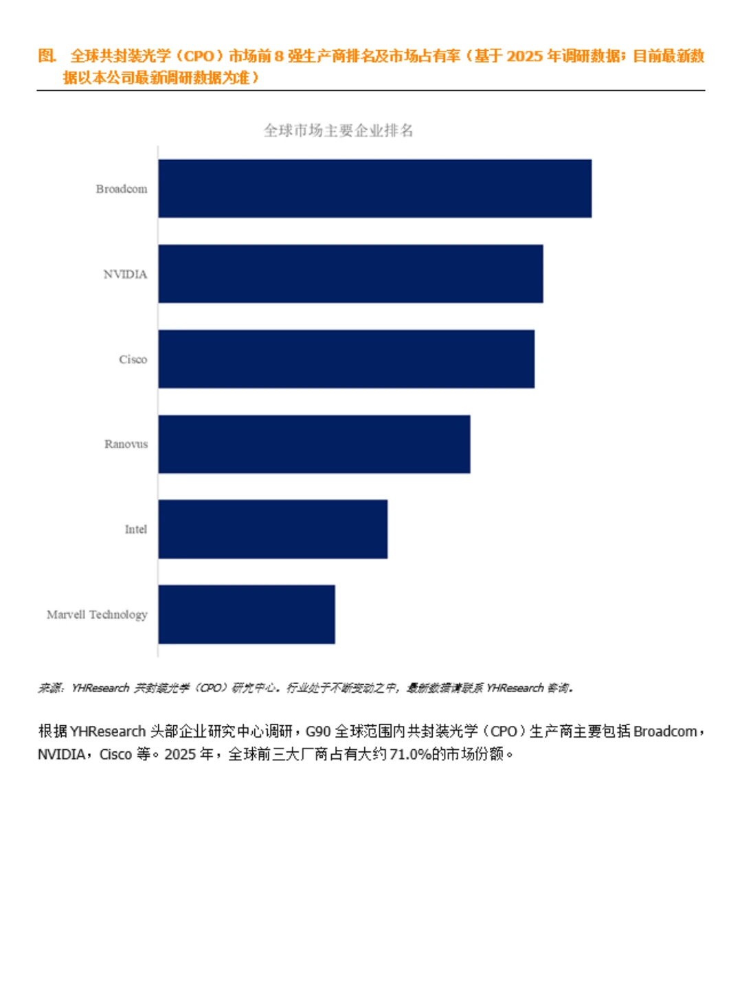 共封装光学（CPO）行业数据调研报告