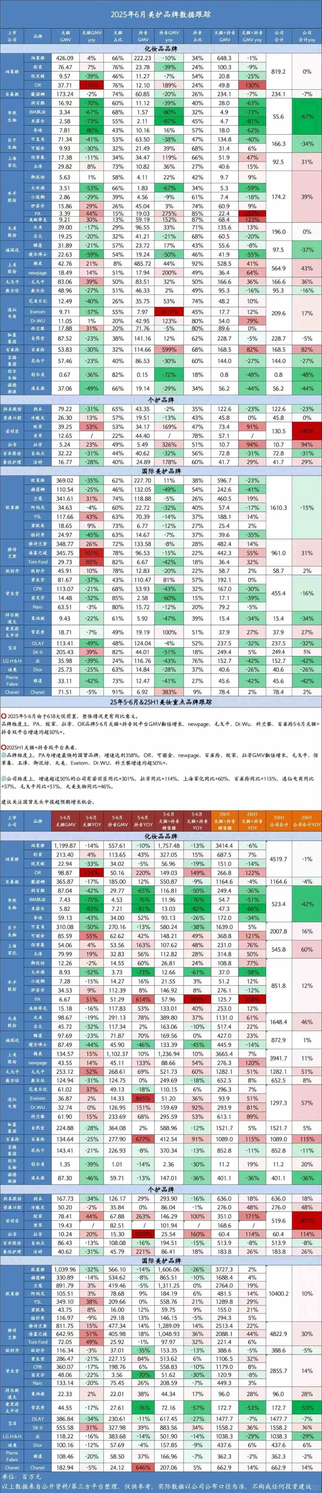 美妆护理品牌哪家强？看6月销售数据