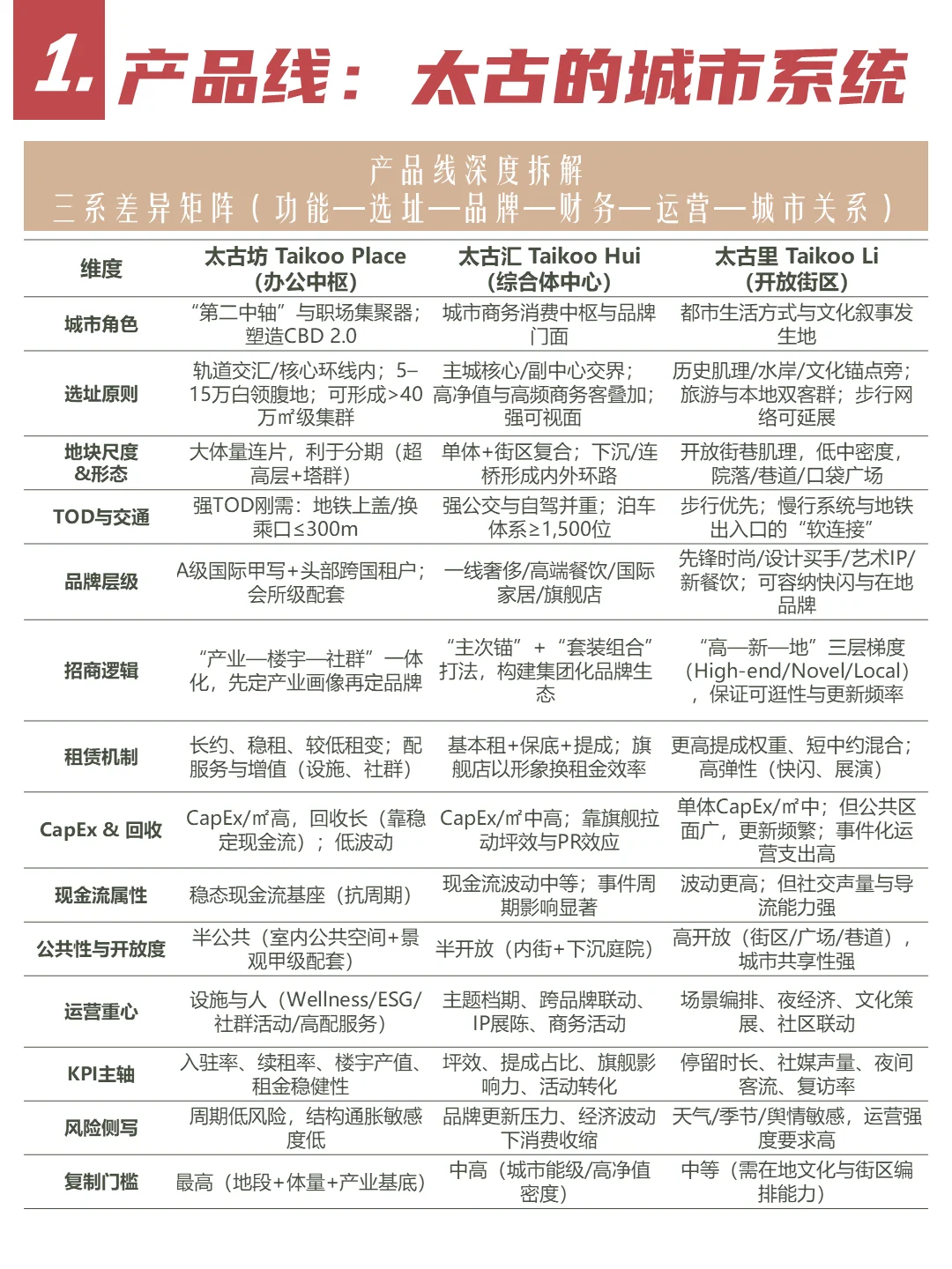太古地产的城市方法论|结构的力量