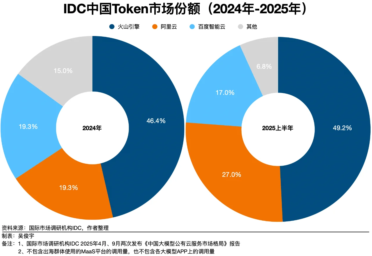 国际市场调研机构Gartner：給大模型开发排座