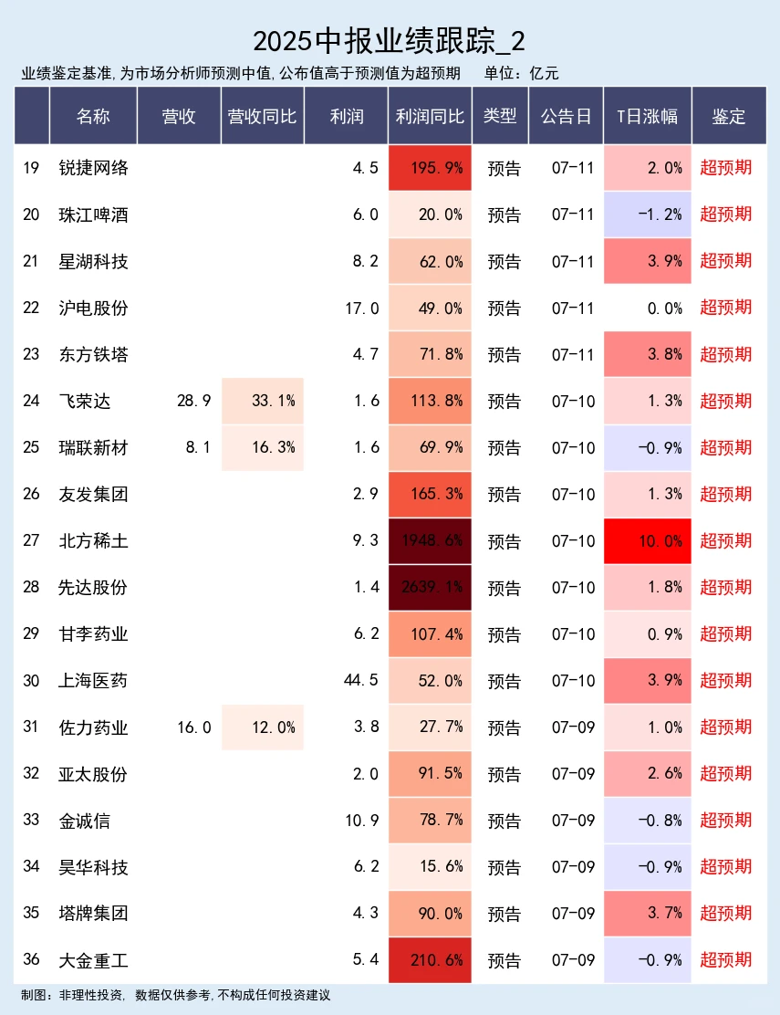 25年中报业绩超预期专题 07-14