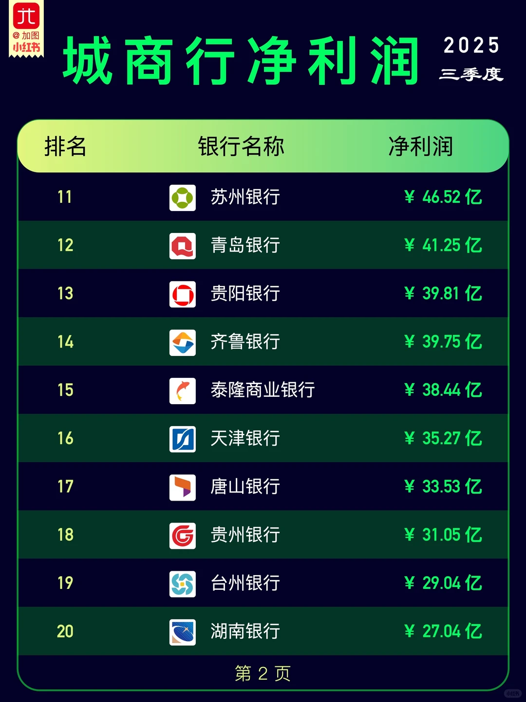 2025Q3-城商行净利润排行榜