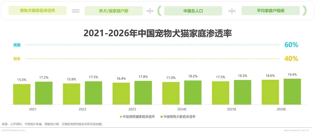 2024年中国宠物市场规模将达到3453亿元