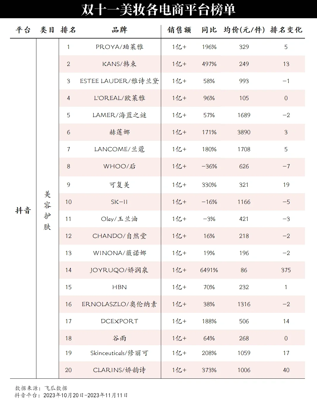 双十一淘京抖美妆销售数据