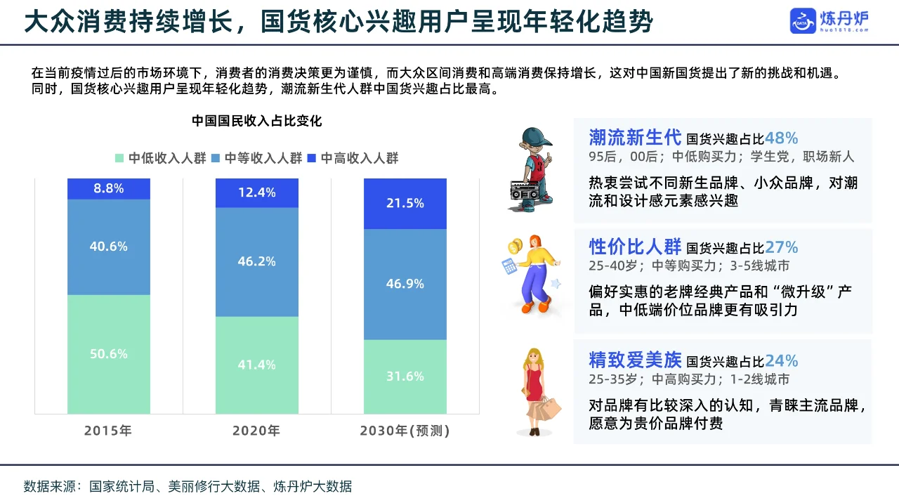 43页报告| 国货品牌 趋势洞察