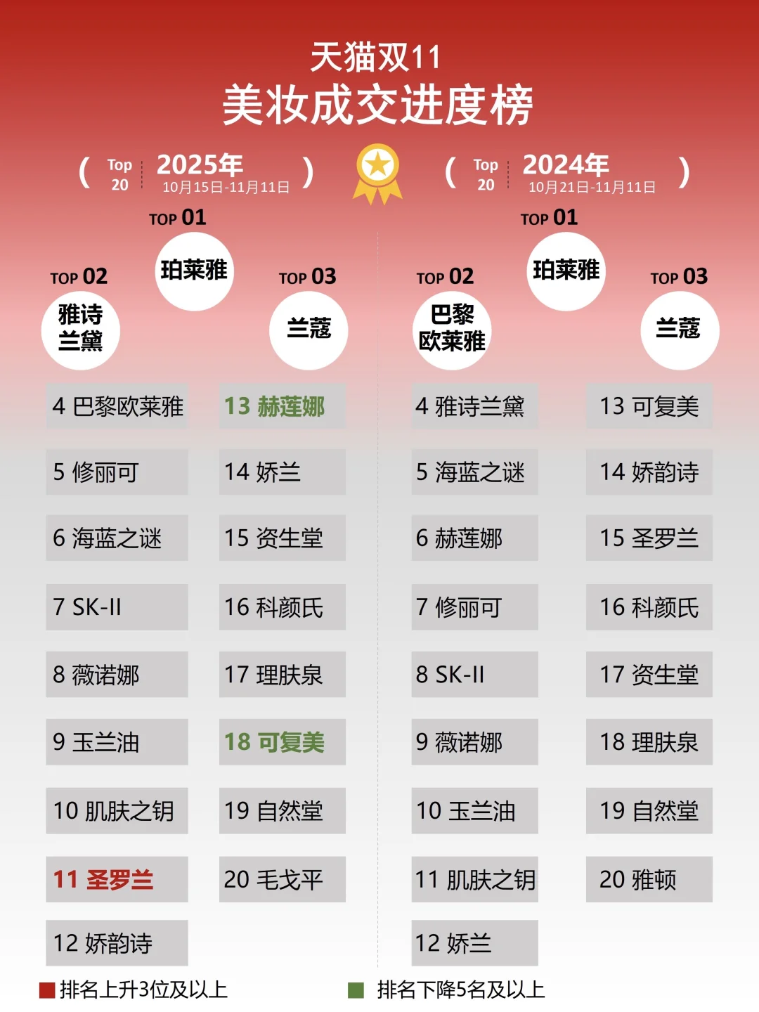 双11榜单:珀莱雅三年蝉联第1,但净利下滑