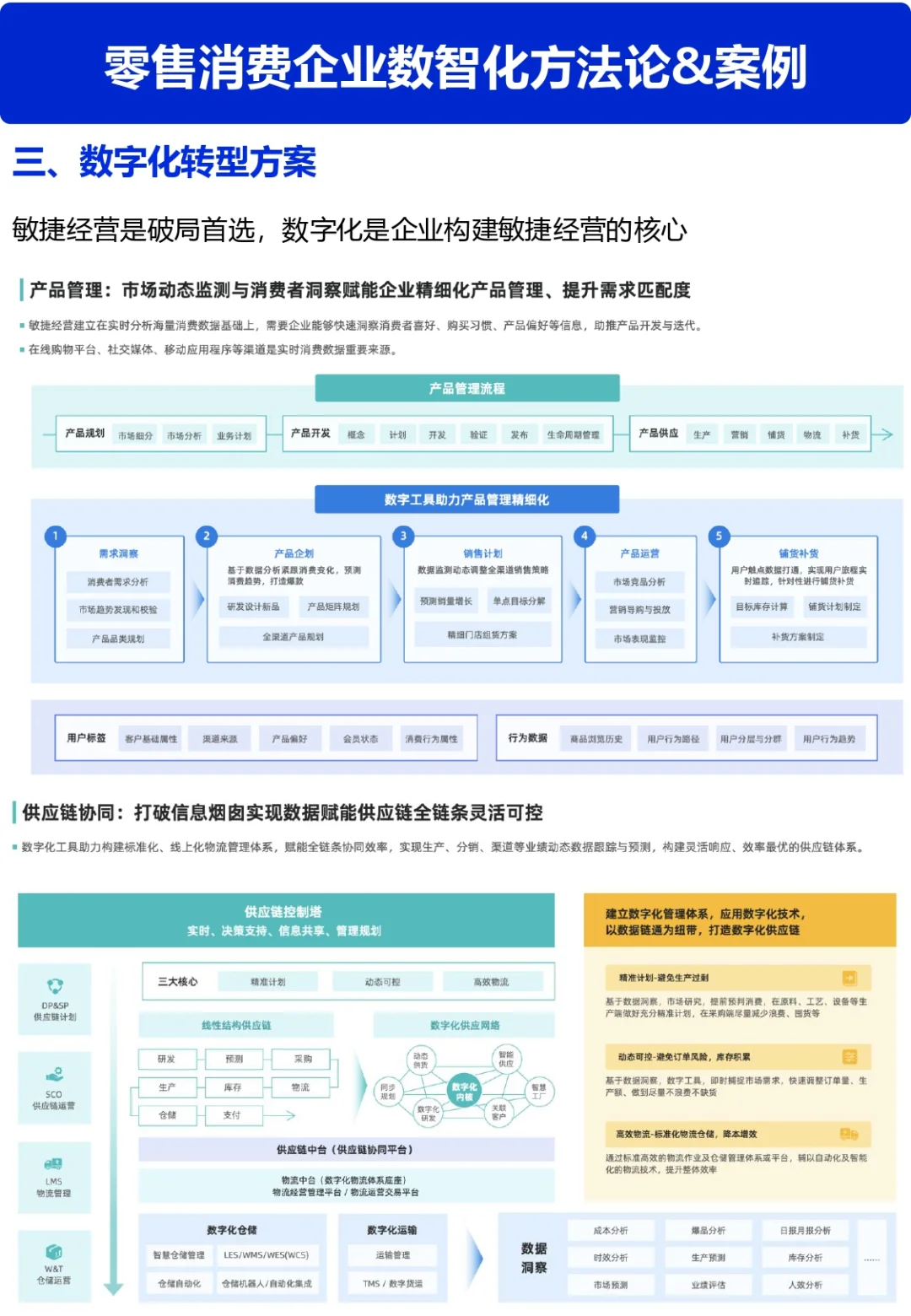 零售数智化案例合集