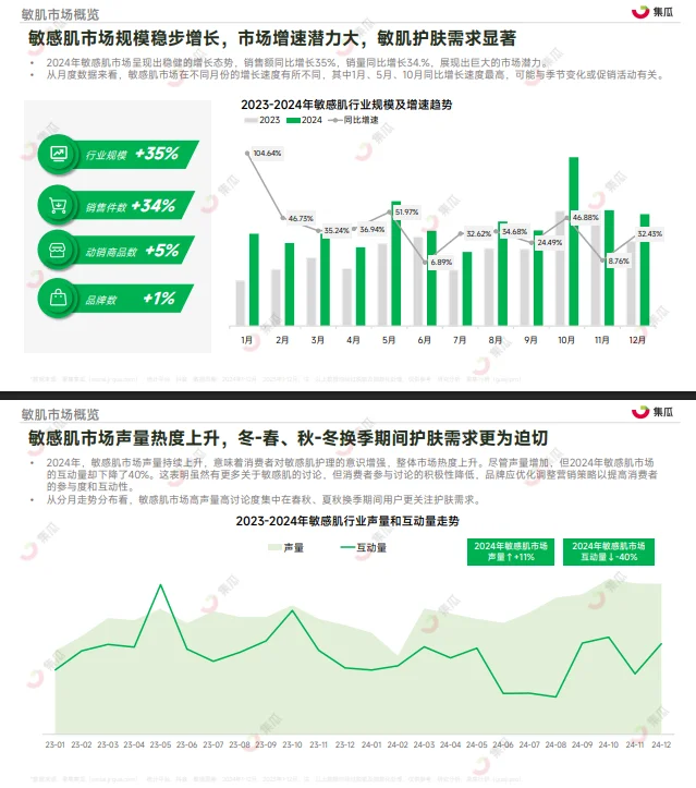 33页报告 |【集瓜】2025敏感肌行业趋势洞察报