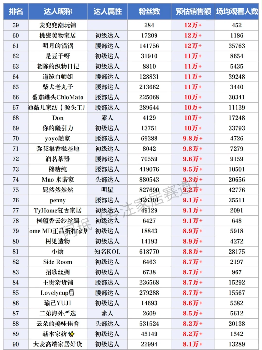 家居博主9️⃣月直播周榜