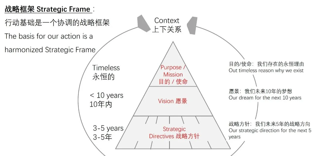 管公司必备的4个战略框架,让你告别“瞎忙