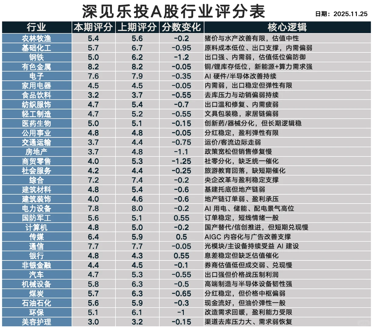 A股行业晴雨表(20251125)
