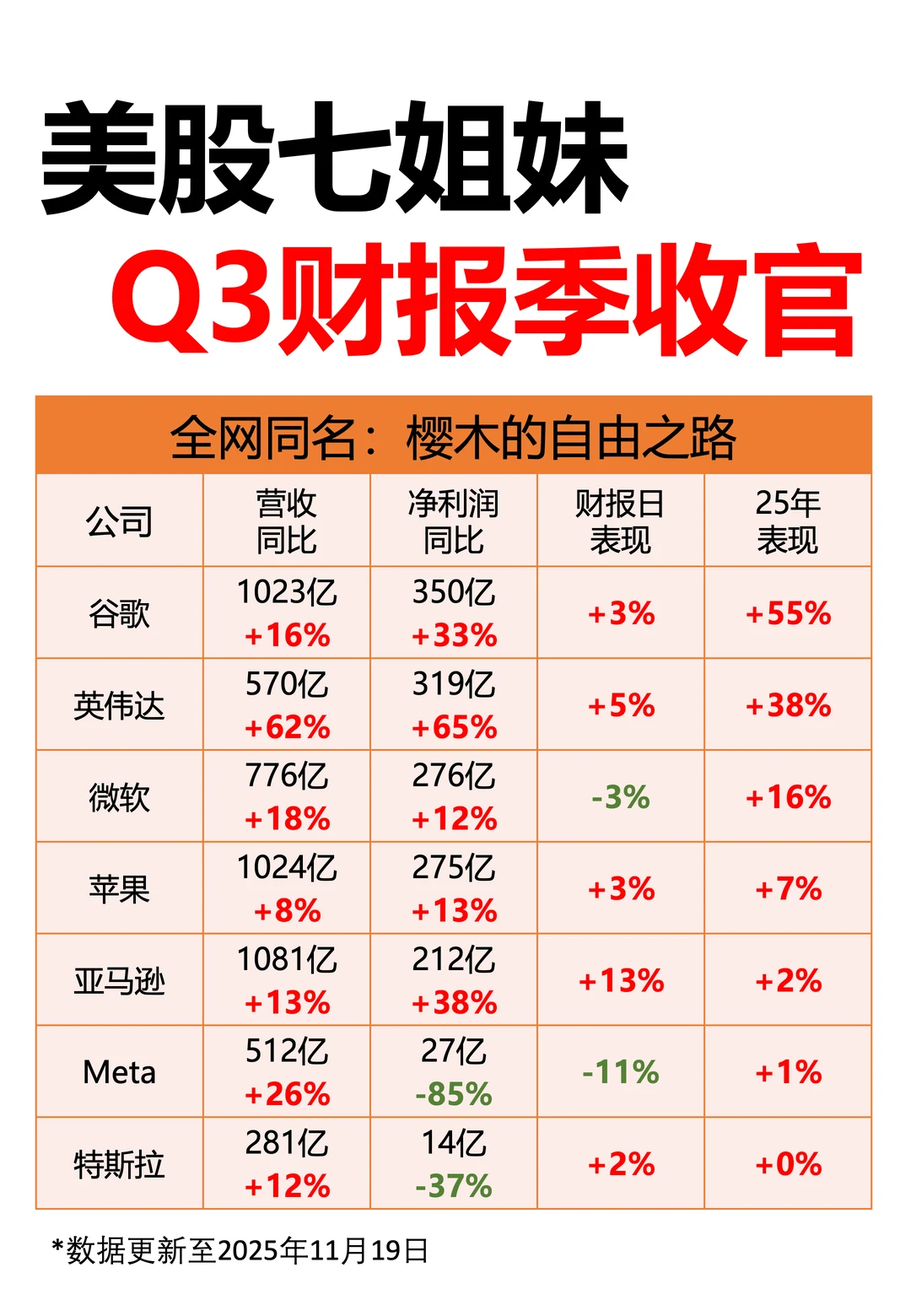 英伟达放榜，七姐妹Q3正式收官