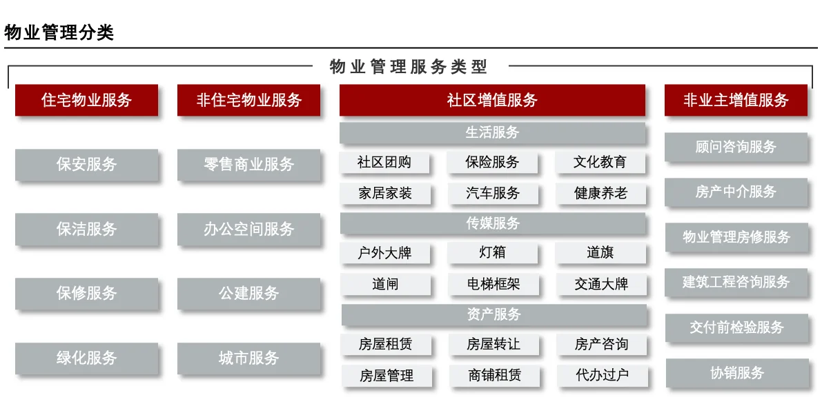 每天了解一个消费行业:【物业管理】