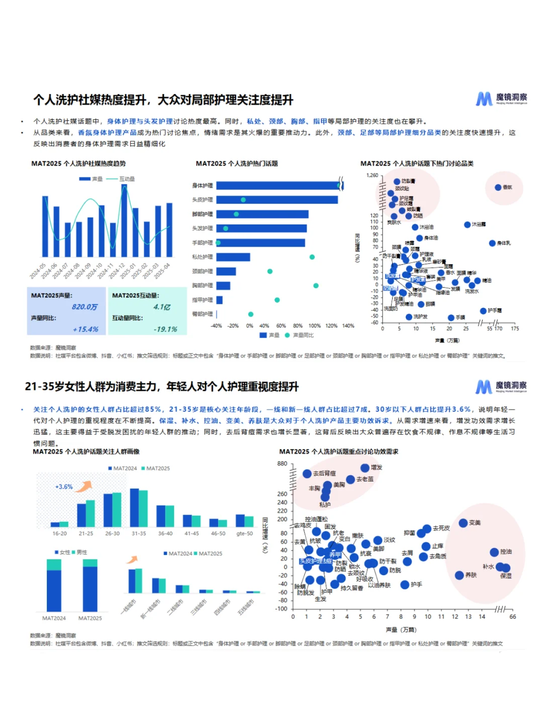 2025个人洗护市场趋势解读