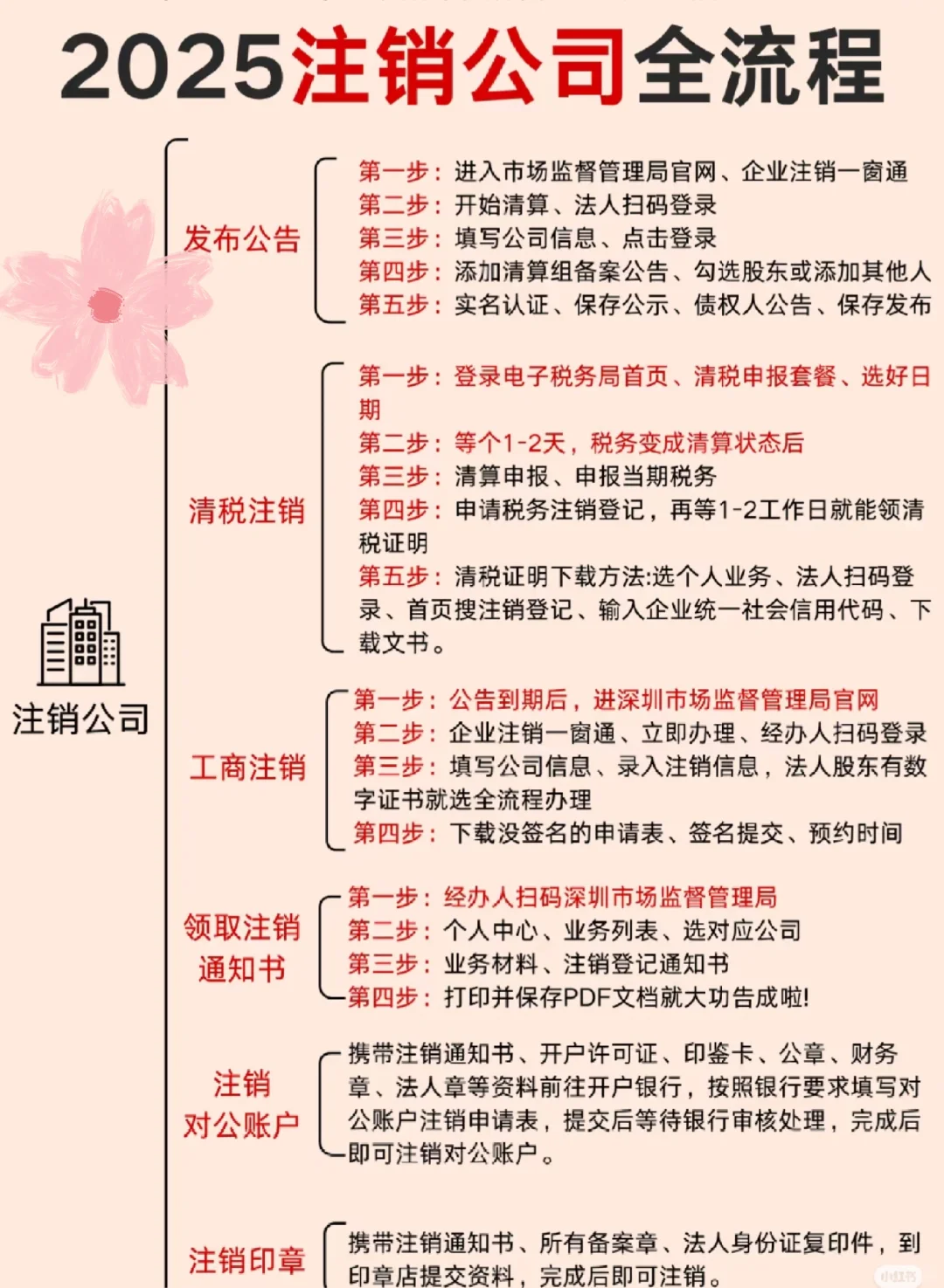 连夜整理!2025年最新企业注销流程