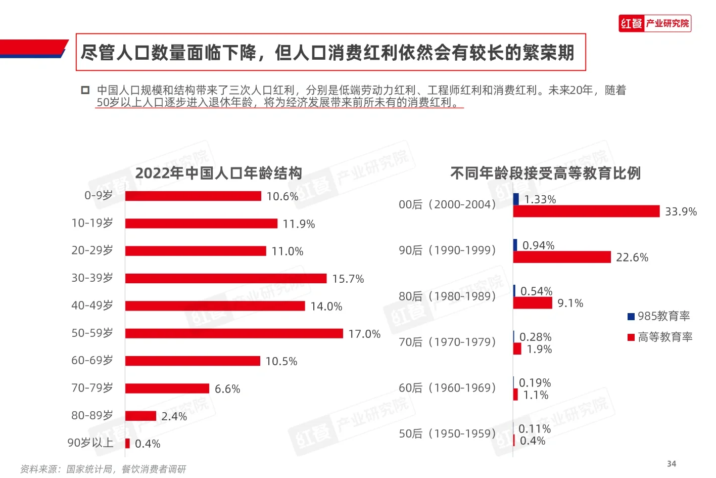 2023餐饮消费新趋势,你跟上了吗?