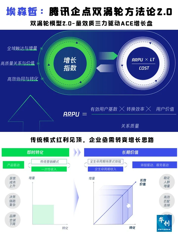埃森哲:企业双涡轮运营增长方法策略论2.0